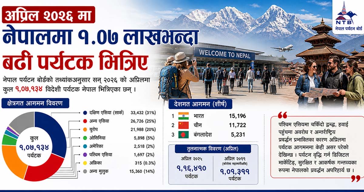 अप्रिल २०२६ मा नेपालमा १.०७ लाख पर्यटक भित्रिए, सार्क क्षेत्रबाट सबैभन्दा बढी आगमन